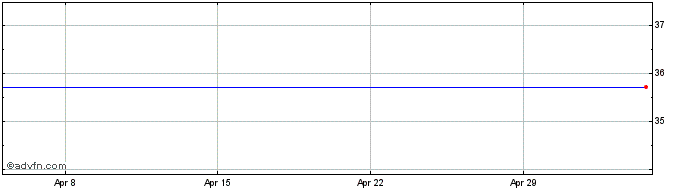 1 Month Synchrony Financial Share Price Chart