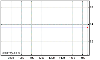 Intraday Sysco Chart