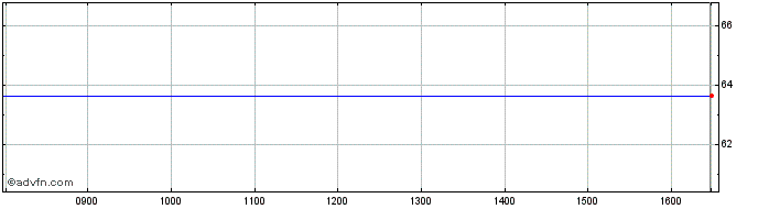 Intraday Sysco Share Price Chart for 26/2/2024