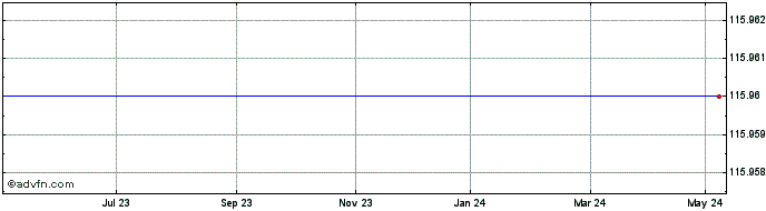 1 Year Take-two Interactive Sof... Share Price Chart