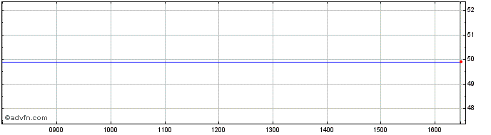 Intraday Teladoc Share Price Chart for 18/4/2024