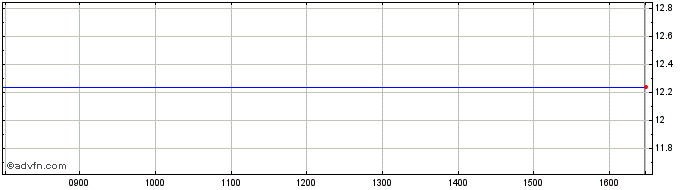 Intraday Tellurian Share Price Chart for 23/1/2022