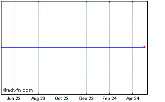 1 Year U.s. Bancorp Chart
