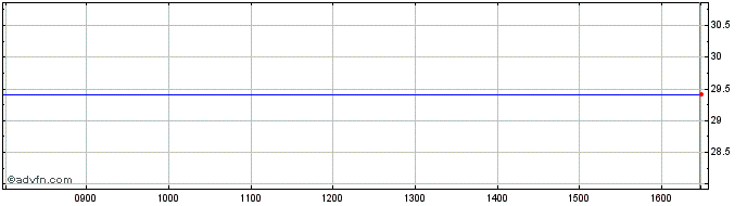 Intraday United States Oil Share Price Chart for 06/12/2022
