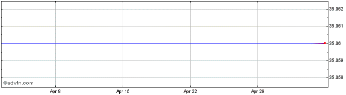 1 Month United States Steel Share Price Chart