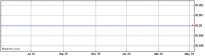 1 Year United States Steel Share Price Chart
