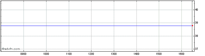 Intraday Unum Share Price Chart for 18/1/2022