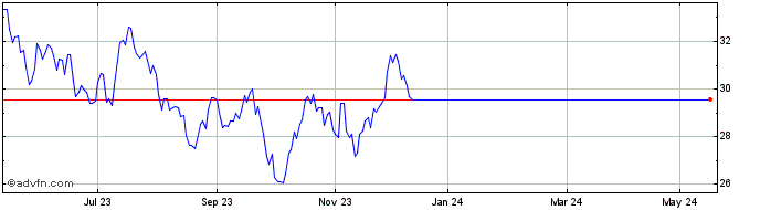 1 Year VanEck Durable High Divi...  Price Chart