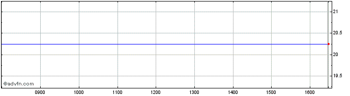 Intraday Vaneck Vectors Brazil Sm... Share Price Chart for 06/12/2022