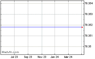 1 Year Vanguard Total Bond Mark... Chart