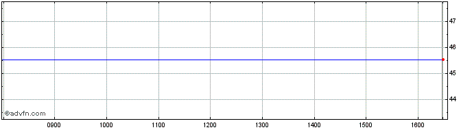 Intraday Vanguard Developed Marke... Share Price Chart for 25/1/2022