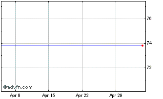 1 Month Vanguard Msci Pacific Etf Chart