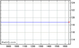 Intraday Varian Medical Systems Chart