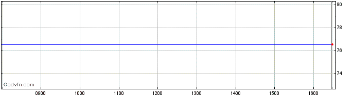 Intraday Veeva Systems Share Price Chart for 03/10/2023