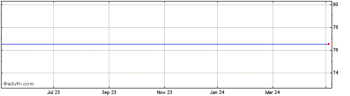 1 Year Veeva Systems Share Price Chart