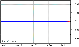 1 Month Vanguard Mid-cap Value Chart