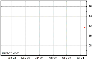 1 Year Vanguard Mid-cap Value Chart