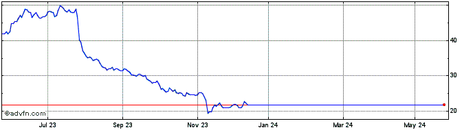 1 Year AMG Critical Materials NV Share Price Chart