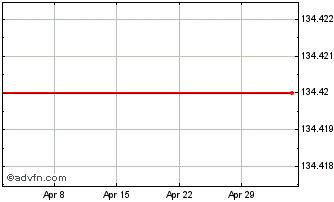 1 Month Vanguard Mid-cap Growth Chart