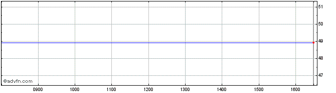 Intraday Asseco Poland Share Price Chart for 26/11/2022