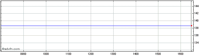 Intraday Vmware Share Price Chart for 27/9/2023