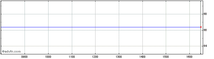 Intraday Vornado Realty Share Price Chart for 16/4/2024