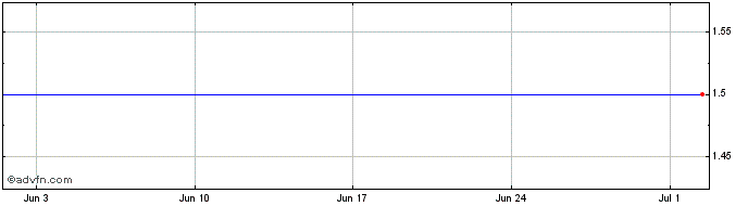 1 Month Arcus Share Price Chart