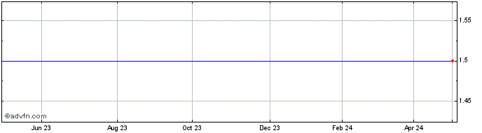 1 Year Arcus Share Price Chart