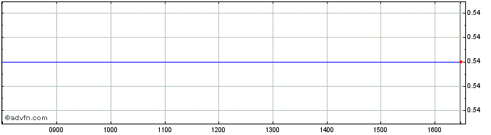 Intraday Atlantis Share Price Chart for 26/11/2022