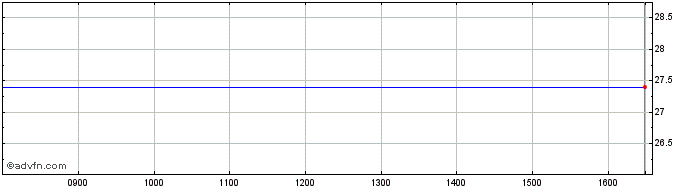 Intraday Elektrocieplownia Bedzin Share Price Chart for 26/4/2024