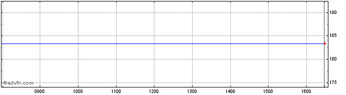 Intraday Budimex Share Price Chart for 07/5/2024