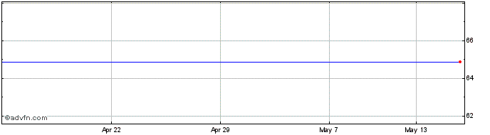 1 Month W. P. Carey Share Price Chart