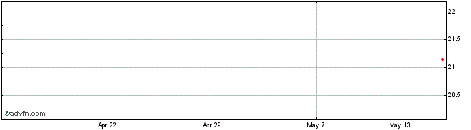 1 Month Wabash National Share Price Chart