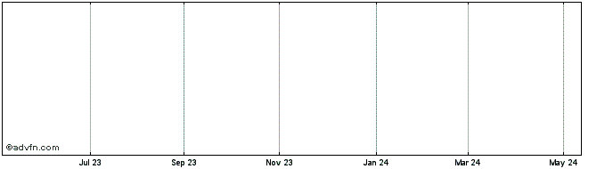 1 Year Ideon Share Price Chart