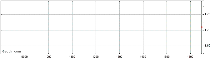 Intraday Wasko Share Price Chart for 17/4/2024
