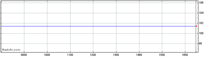 Intraday Weibo Share Price Chart for 26/4/2024
