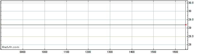 Intraday Konsorcjum Stali Share Price Chart for 25/4/2024