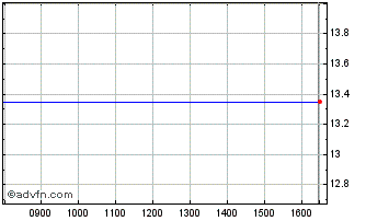Intraday Lsi Software Chart