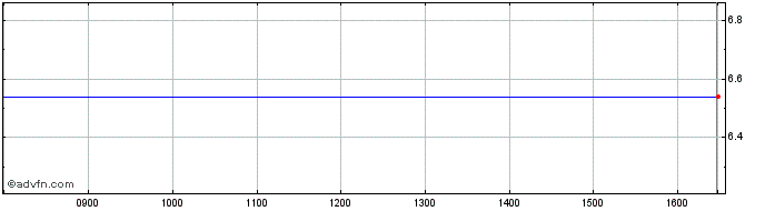 Intraday Monnari Trade Share Price Chart for 19/8/2022