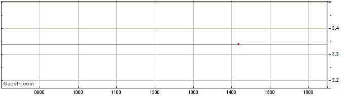 Intraday Muza Share Price Chart for 25/4/2024