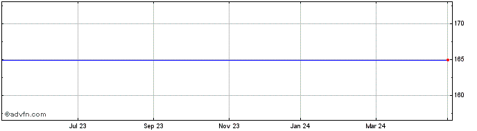 1 Year Whirlpool Share Price Chart