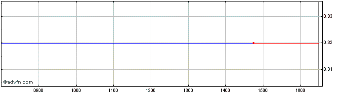 Intraday Magna Polonia Share Price Chart for 13/8/2022