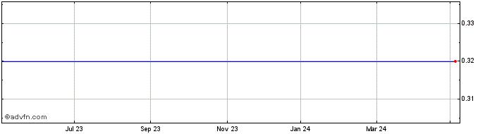 1 Year Magna Polonia Share Price Chart