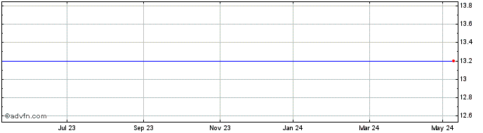 1 Year Orzel Bialy Share Price Chart