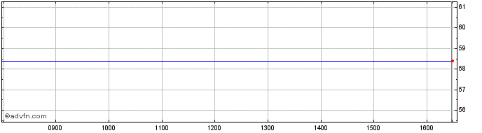 Intraday Paged Share Price Chart for 10/5/2024