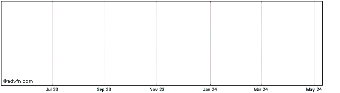 1 Year Platforma Mediowa Point Share Price Chart