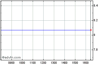 Intraday Polnord Chart