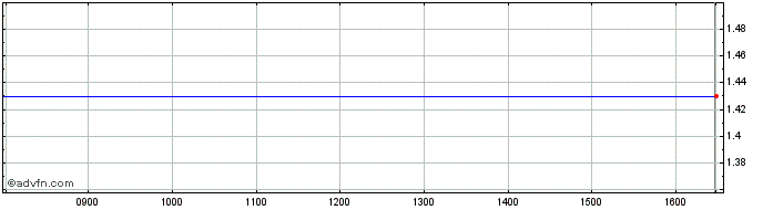 Intraday Radpol Share Price Chart for 25/4/2024