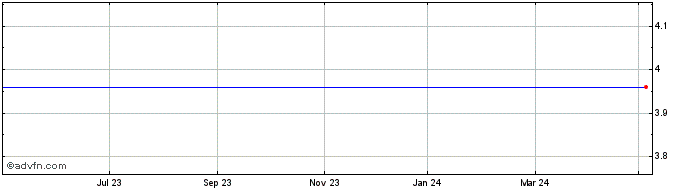 1 Year Stalexport Autostrady Share Price Chart