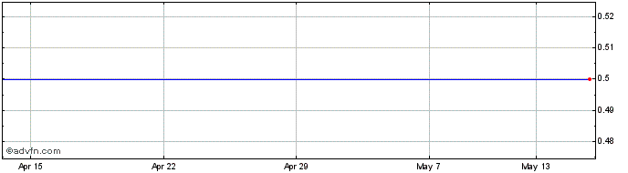 1 Month Korporacja Budowlana Dom Share Price Chart